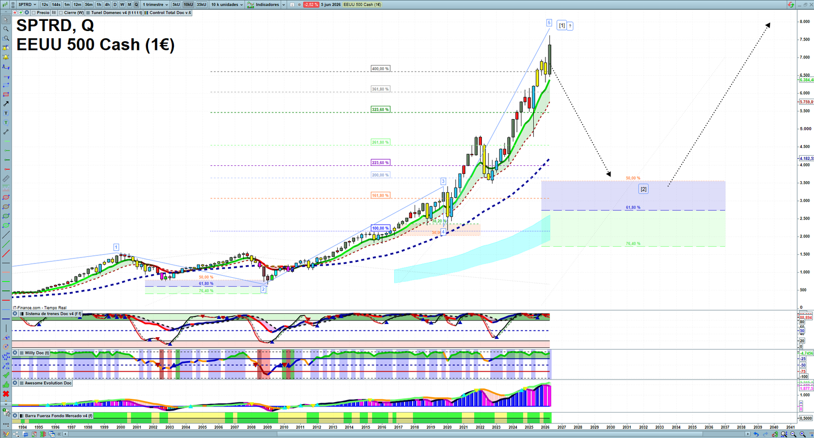 S&P 500 quarterly technical analysis chart showing US index market structure, Elliott Wave context and key reaction levels
